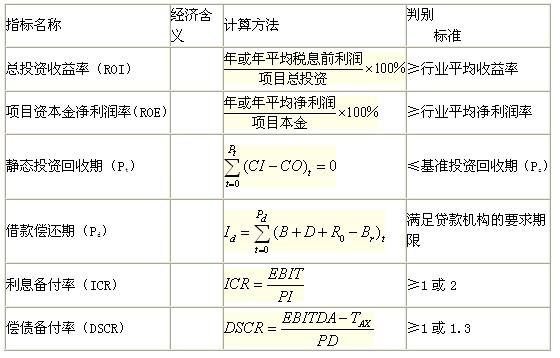 靜態(tài)評價指標(biāo)的含義、計算及判別準(zhǔn)則