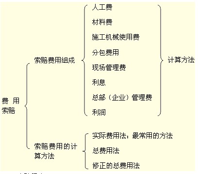 費用索賠