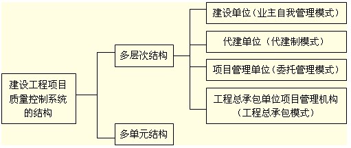 項目質(zhì)量控制系統(tǒng)的結(jié)構(gòu)