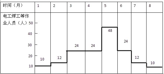 調(diào)整勞動力計(jì)劃