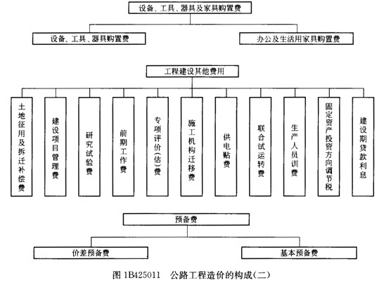 公路工程造價的構(gòu)成