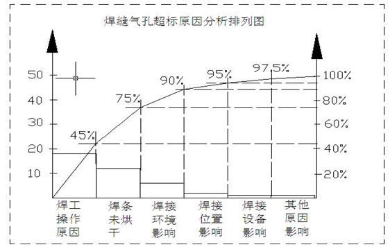 焊接氣孔超標(biāo)原因分析排列圖