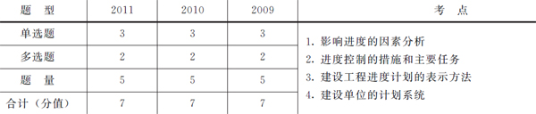 歷年本章考試題型、分值分布