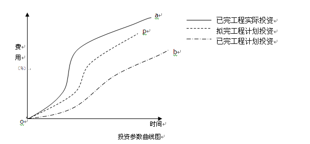 用曲線法進行投資偏差分析