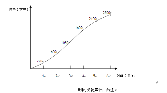 某工程計劃時間投資累計曲線圖