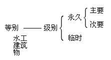 水工建筑物級(jí)別劃分