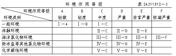 2012年二級(jí)建造師《建筑工程》混凝土結(jié)構(gòu)耐久性設(shè)計(jì)規(guī)范