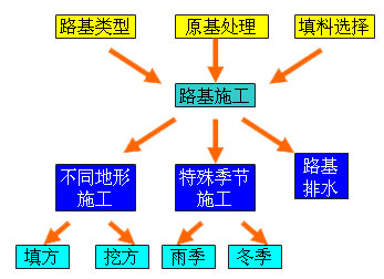 路基施工技術(shù)