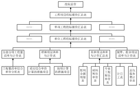 工程項目工程量清單投標報價流程