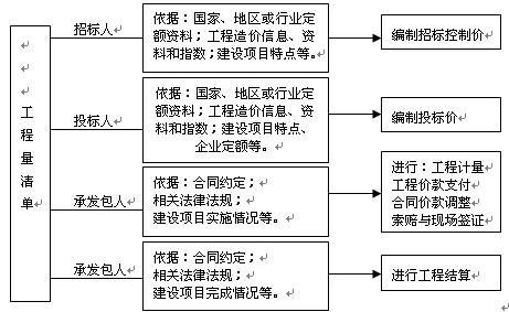 工程量清單計價應用過程