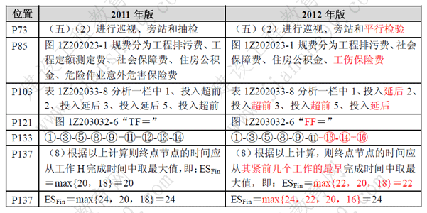 一級建造師《項目管理》考試新舊教材對比（11、12年）