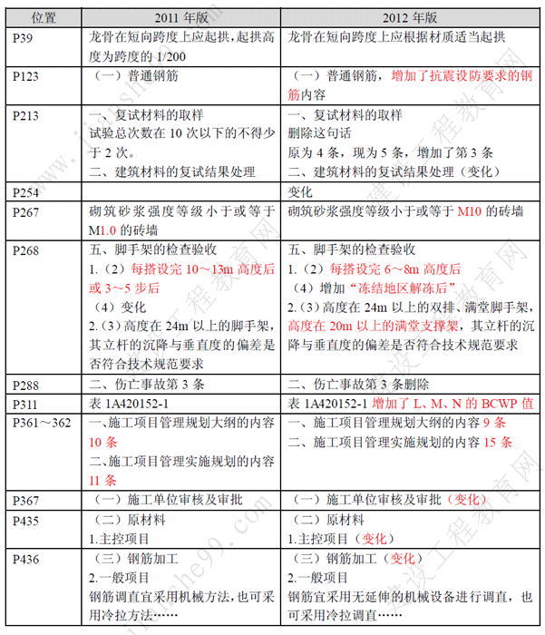 一級(jí)建造師《建筑工程》考試新舊教材對(duì)比（11、12年）