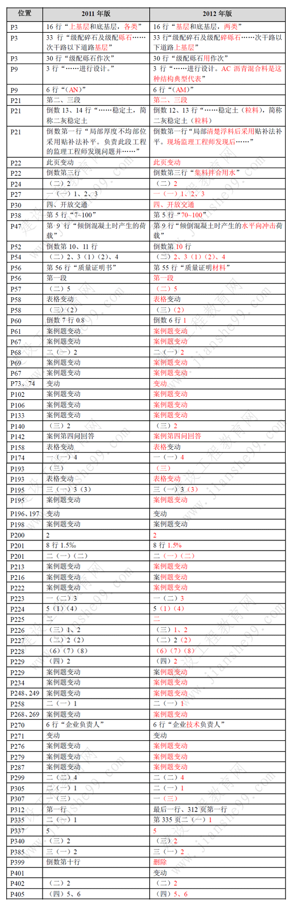 一級建造師《市政工程》考試新舊教材對比（11、12年）