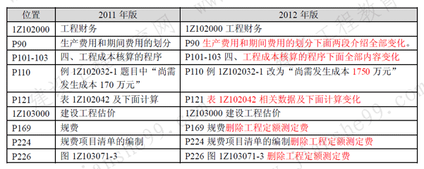 一級建造師《工程經(jīng)濟》考試新舊教材對比（11、12年）