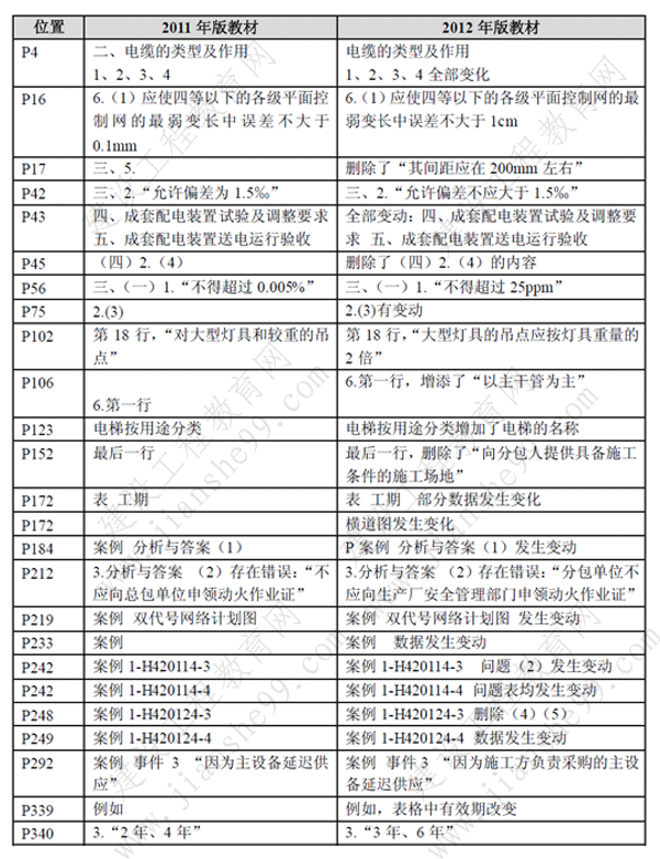 一級(jí)建造師《機(jī)電工程》考試新舊教材對(duì)比（11、12年）