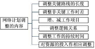 網(wǎng)絡(luò)計劃調(diào)整的內(nèi)容