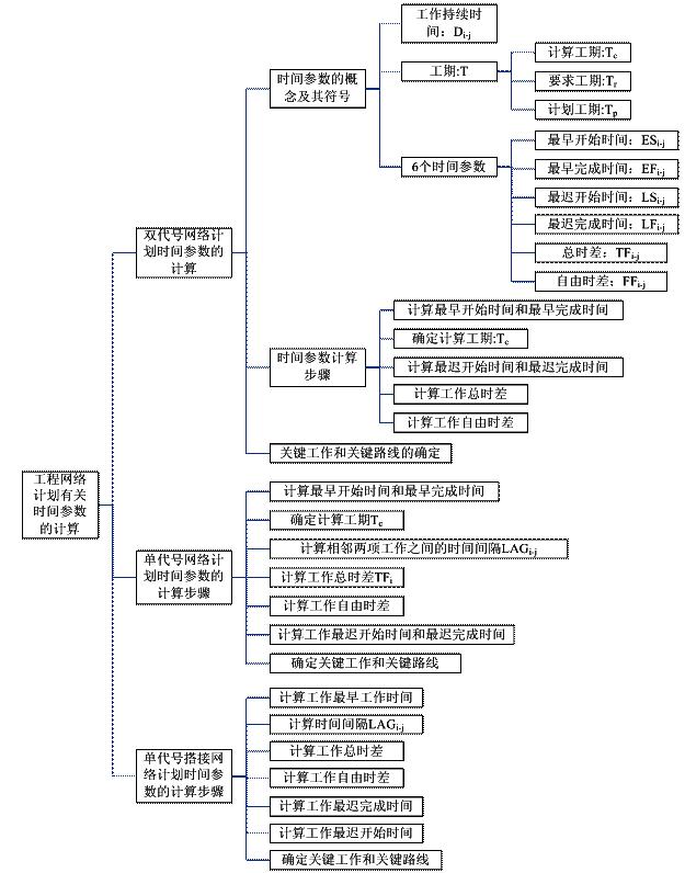 工程網(wǎng)絡(luò)計(jì)劃有關(guān)時(shí)間參數(shù)的計(jì)算（P126～139）