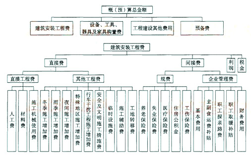 公路工程造價的構成