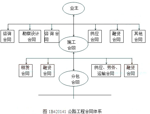 公路工程項(xiàng)目的合同體系