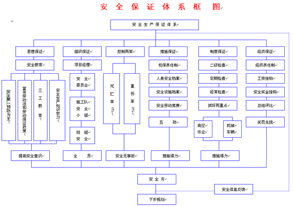 安全保證體系框圖