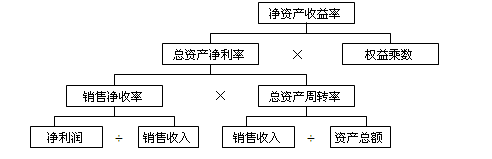 杜邦財務分析體系中各個比率之間關系