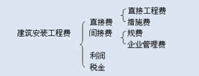 建安工程費的構(gòu)成