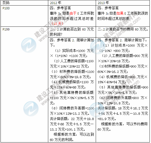 2013年與2012年二級建造師教材對比《機(jī)電工程管理與實(shí)務(wù)》