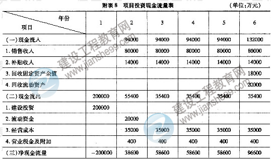 2011年注冊咨詢工程師考試現(xiàn)代咨詢方法與實務試題及答案