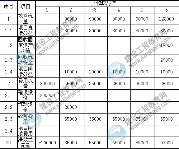 2011年注冊咨詢工程師考試現(xiàn)代咨詢方法與實務試題及答案