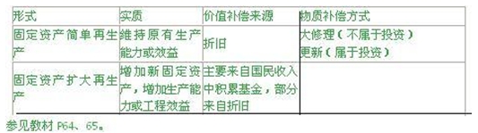 咨詢工程師——固定資產再生產