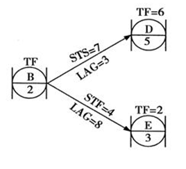 監(jiān)理工程師《進度控制》