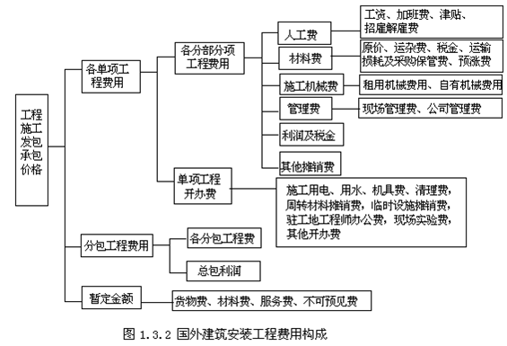 國外建筑費(fèi)用安裝構(gòu)成