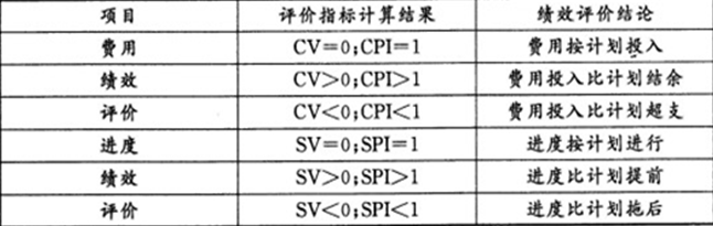 2012年咨詢工程師考試《項(xiàng)目組織與管理》試題單選題第15題