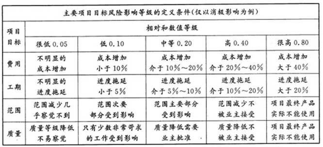 2012年咨詢(xún)工程師考試《項(xiàng)目組織與管理》試題單選題第54題