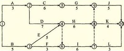 某工程雙代號(hào)網(wǎng)絡(luò)計(jì)劃如下圖所示，其關(guān)鍵線(xiàn)路有