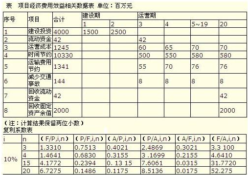 項目經(jīng)濟(jì)費(fèi)用效益流量表