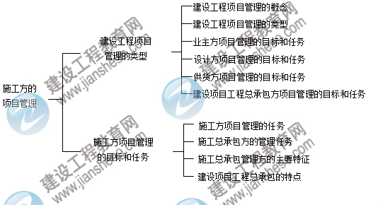 二級(jí)建造師知識(shí)點(diǎn):施工方的項(xiàng)目管理