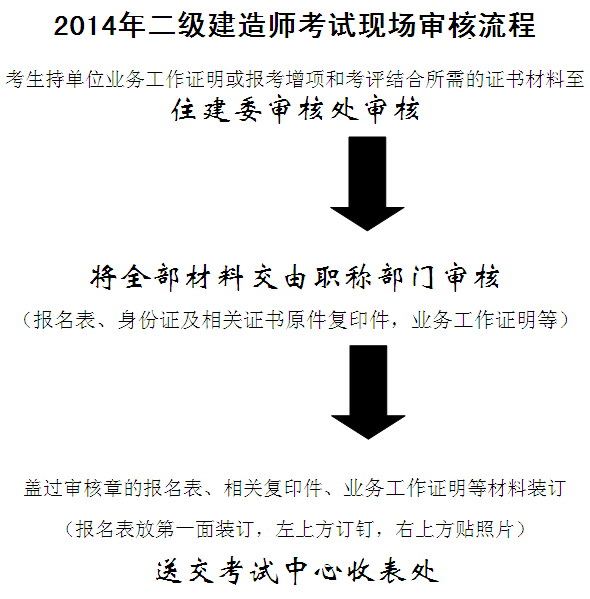 2014年江蘇南京二級建造師考試現(xiàn)場審核流程