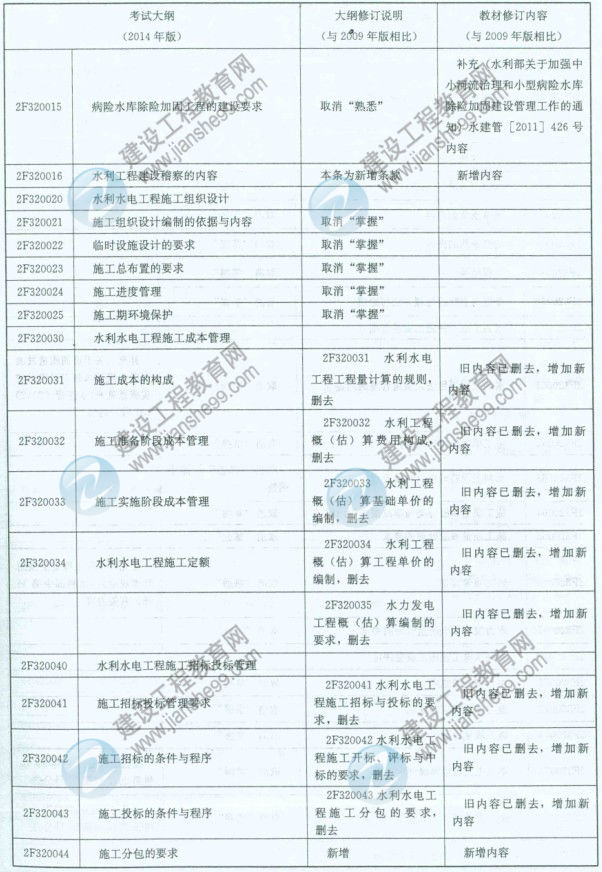 【權(quán)威發(fā)布】2014年二級(jí)建造師《水利工程》新舊大綱對(duì)比分析