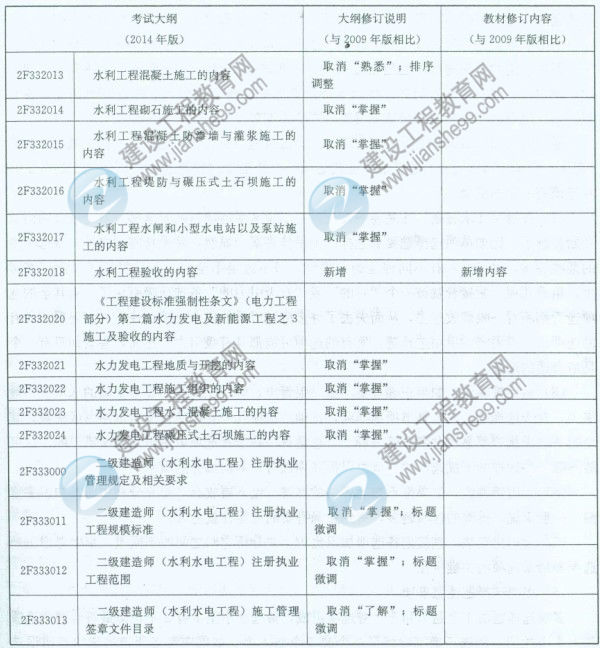 【權威發(fā)布】2014年二級建造師《水利工程》新舊大綱對比分析