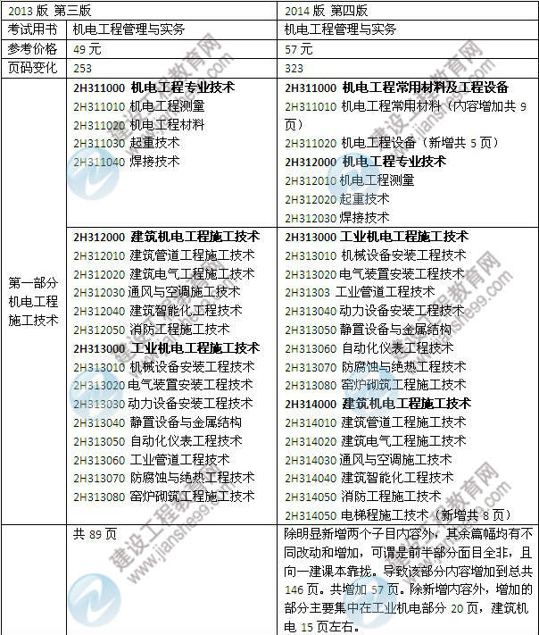 2014年二級建造師《機電工程》教材新舊對比（第三、四版）