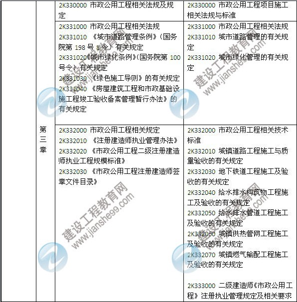 2014年二級(jí)建造師《市政工程》教材新舊對(duì)比（第三、四版）