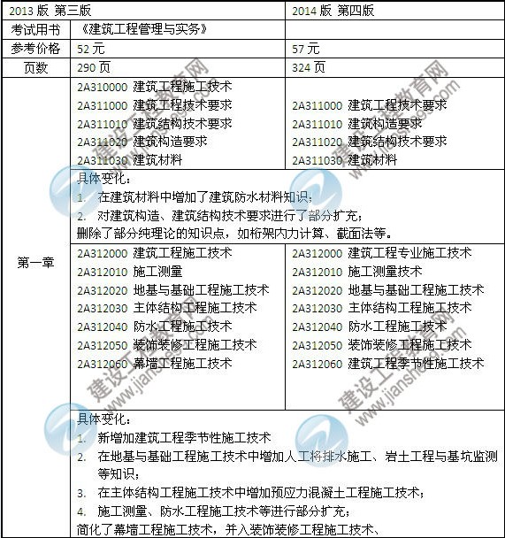 2014年二級(jí)建造師《建筑工程》教材新舊對(duì)比（第三、四版）