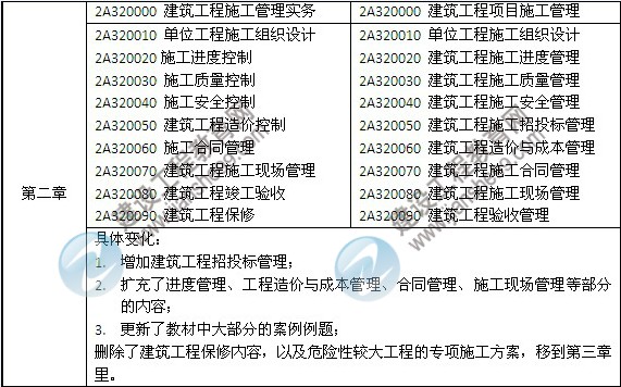 2014年二級(jí)建造師《建筑工程》教材新舊對(duì)比（第三、四版）