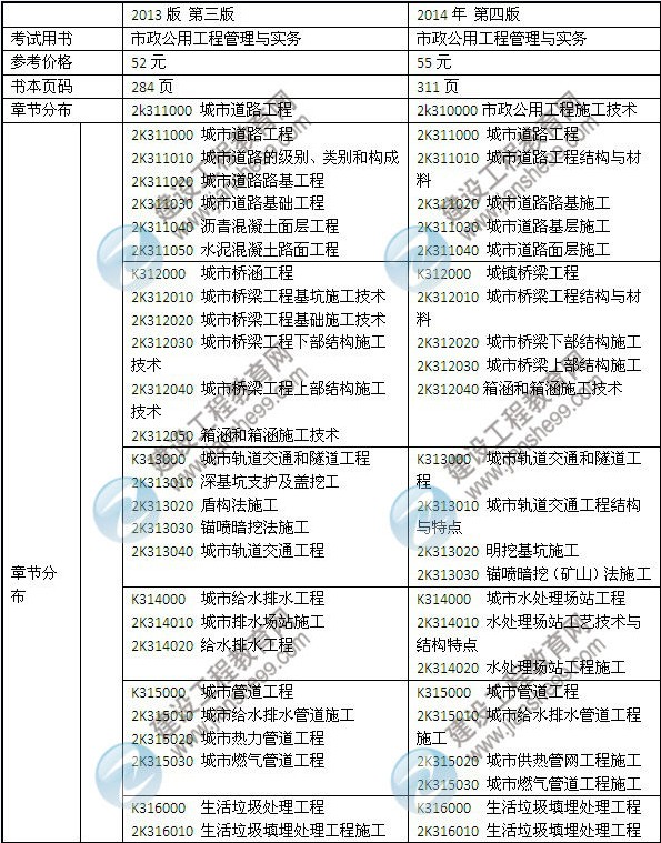 2014年二級(jí)建造師《市政工程》教材新舊對(duì)比（第三、四版）