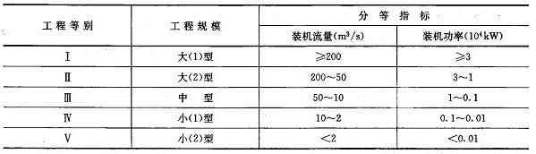 灌溉、排水泵站分等指標(biāo)