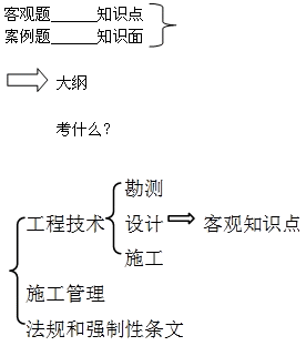 2014年一級(jí)建造師《水利水電工程》大綱體系