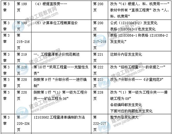 【權(quán)威解析】2014年一級(jí)建造師《建設(shè)工程經(jīng)濟(jì)》新版教材變化