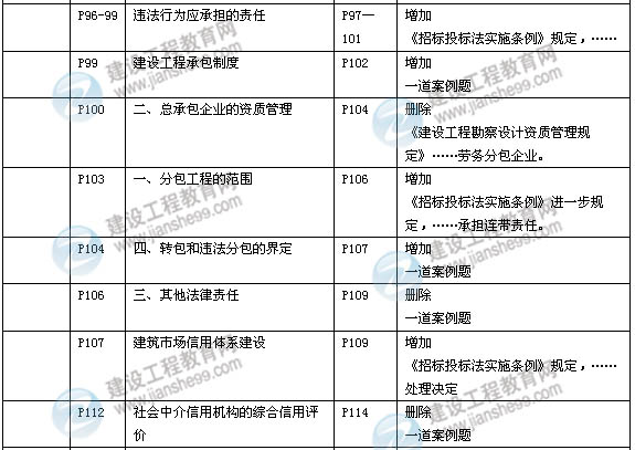 2014年一級(jí)建造師《建設(shè)工程法規(guī)》新版教材變化