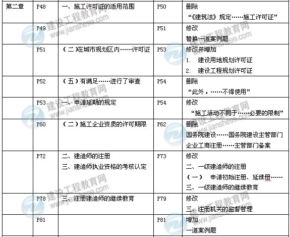 2014年一級(jí)建造師《建設(shè)工程法規(guī)》新版教材變化